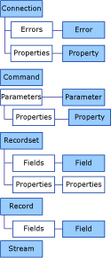 ADO Object Model