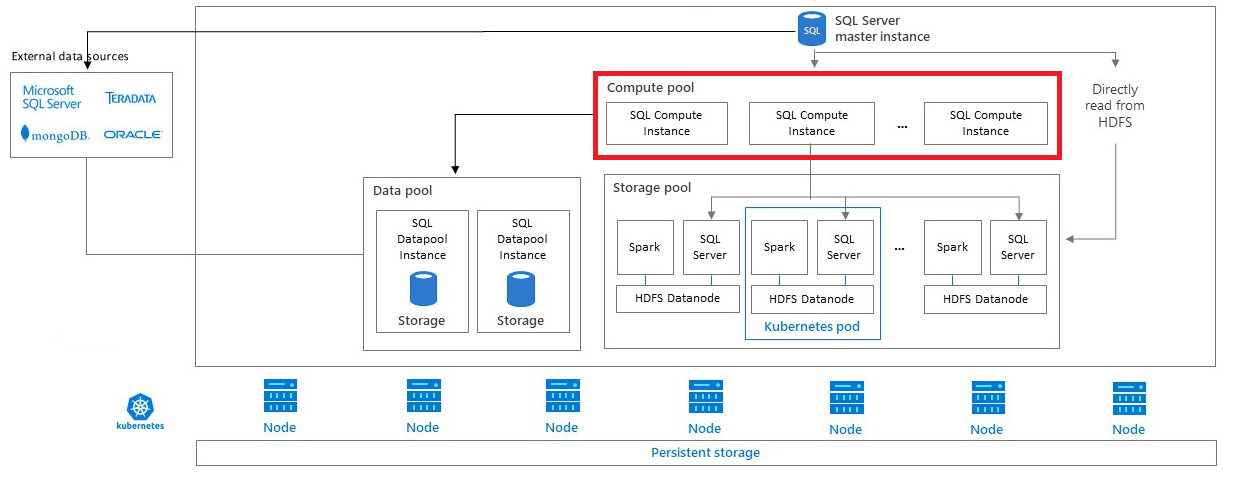 Compute pool architecture