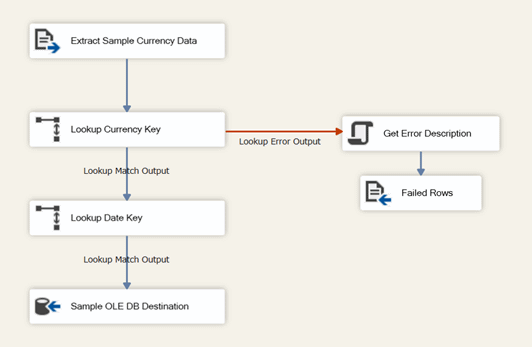 Data flow in package