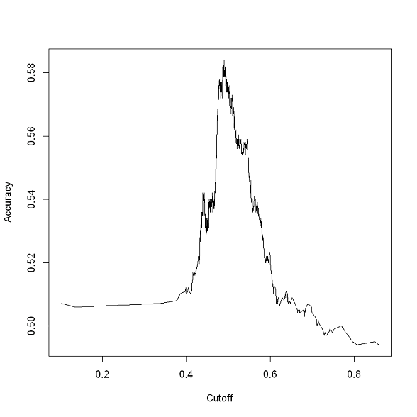 plotting model performance using R