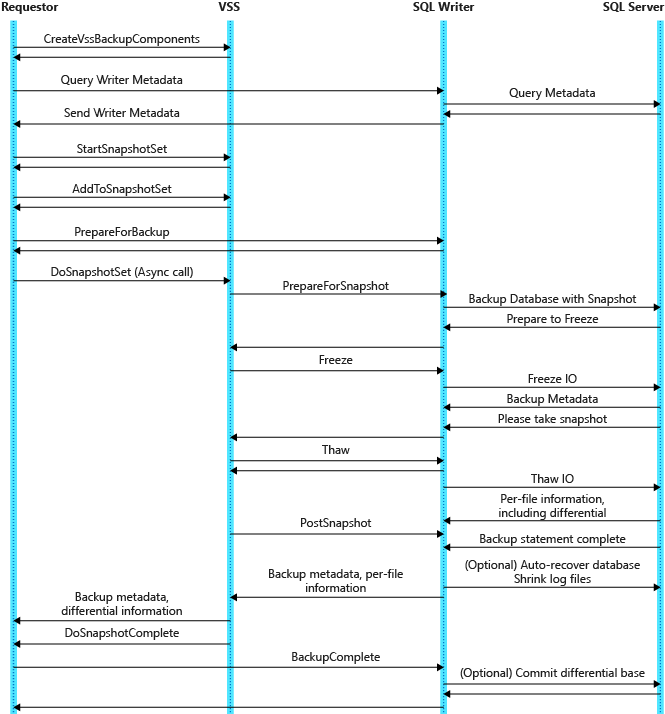 Dataflow