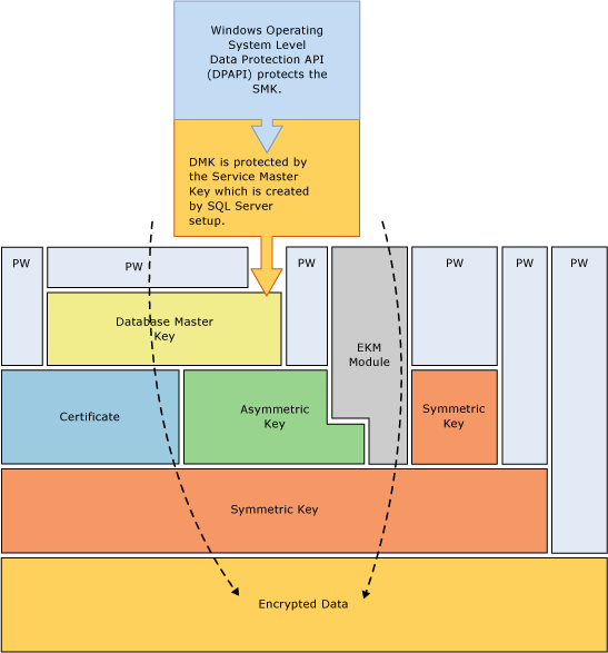 Diagram of encryption combinations in a stack.