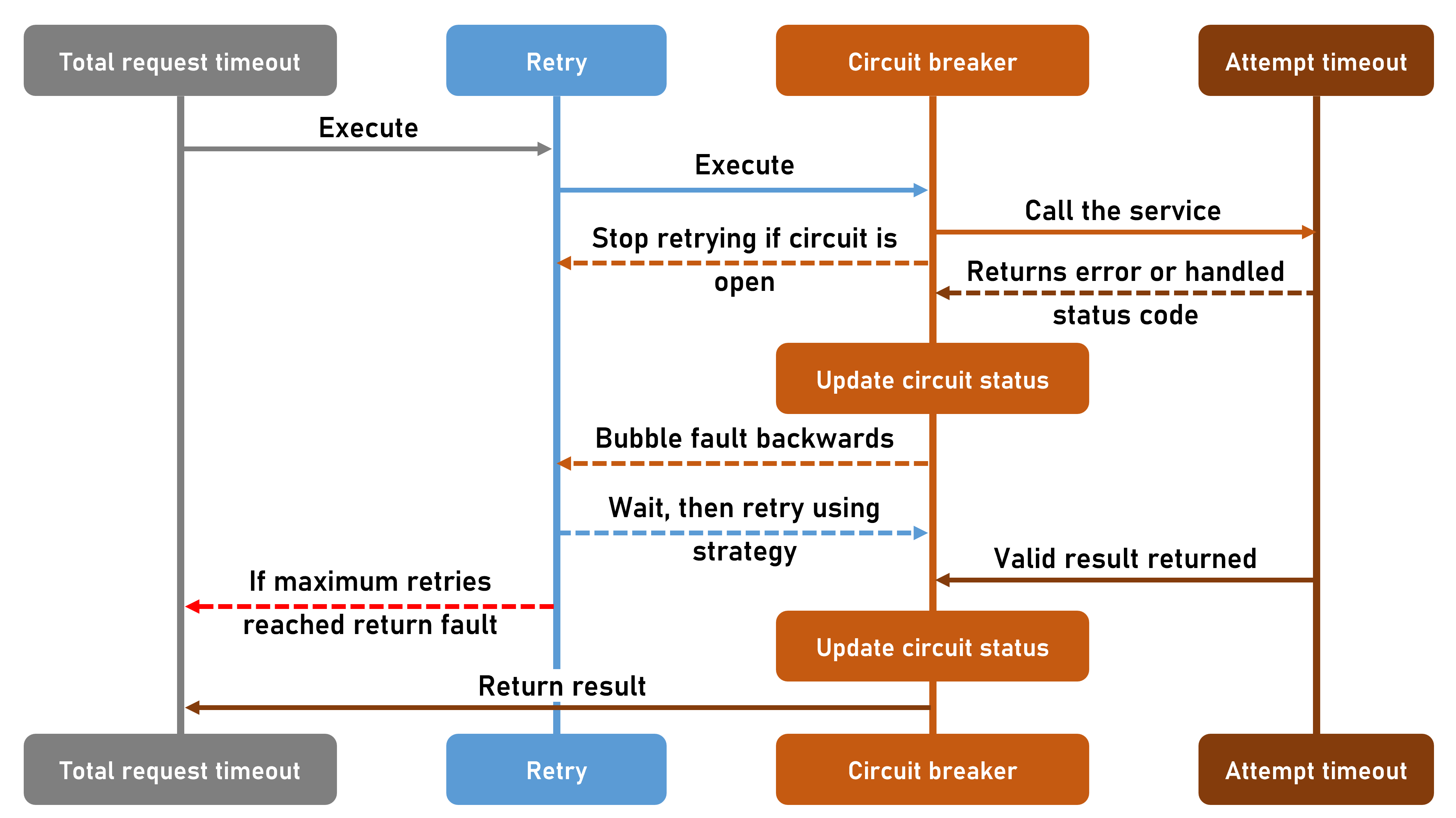 A sequence diagram showing the flow of events in an application using a resiliency strategy.