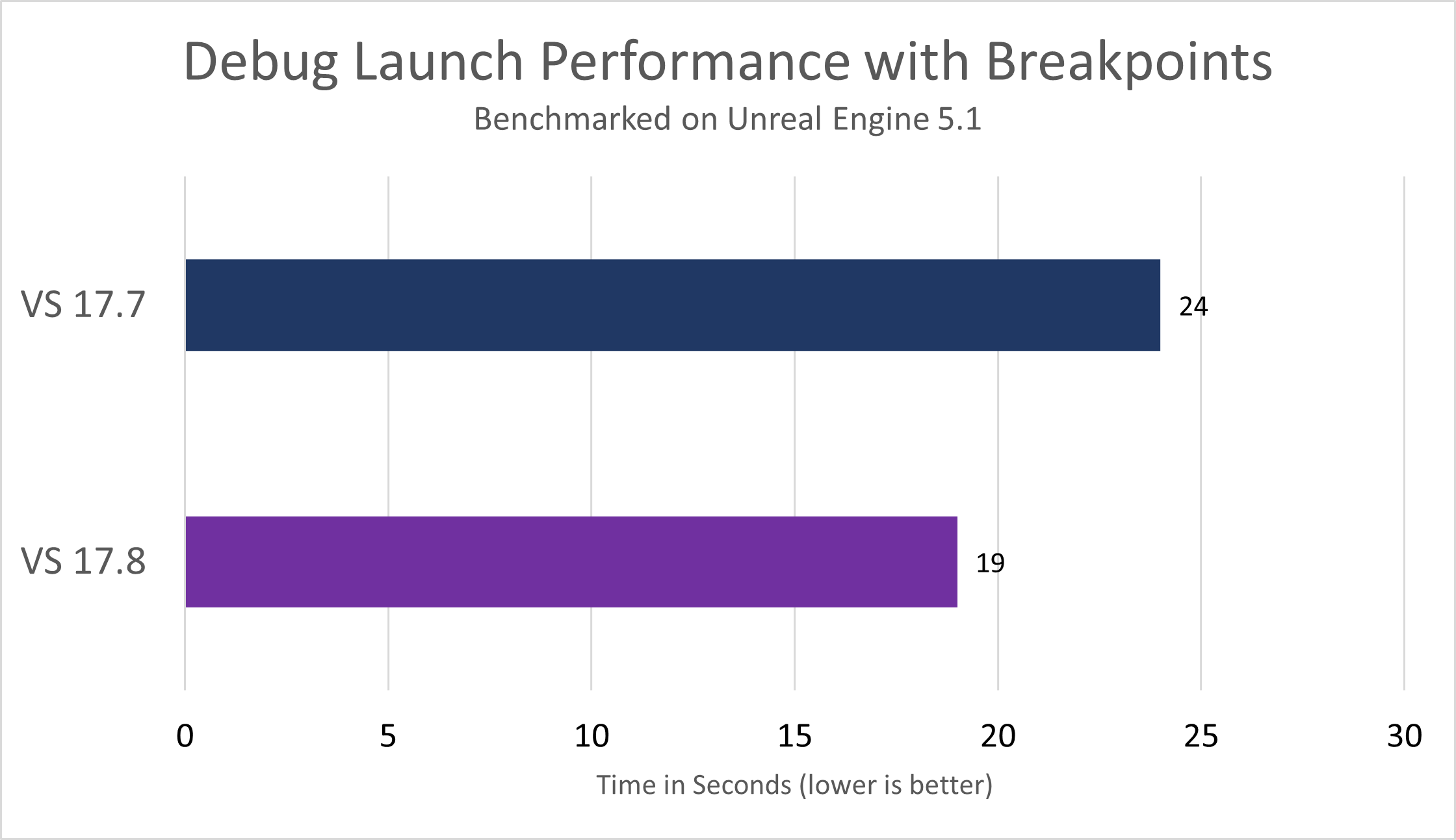 Enhanced F5 Speed