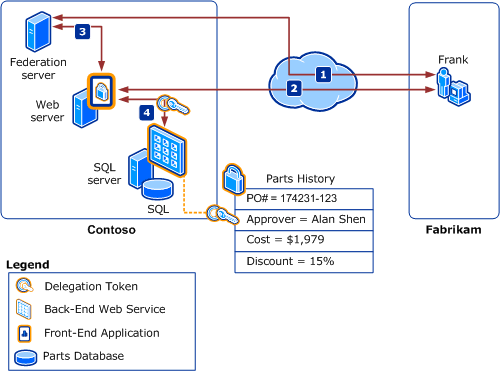 Illustration that shows an identity delegation scenario.