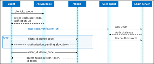 Device code flow