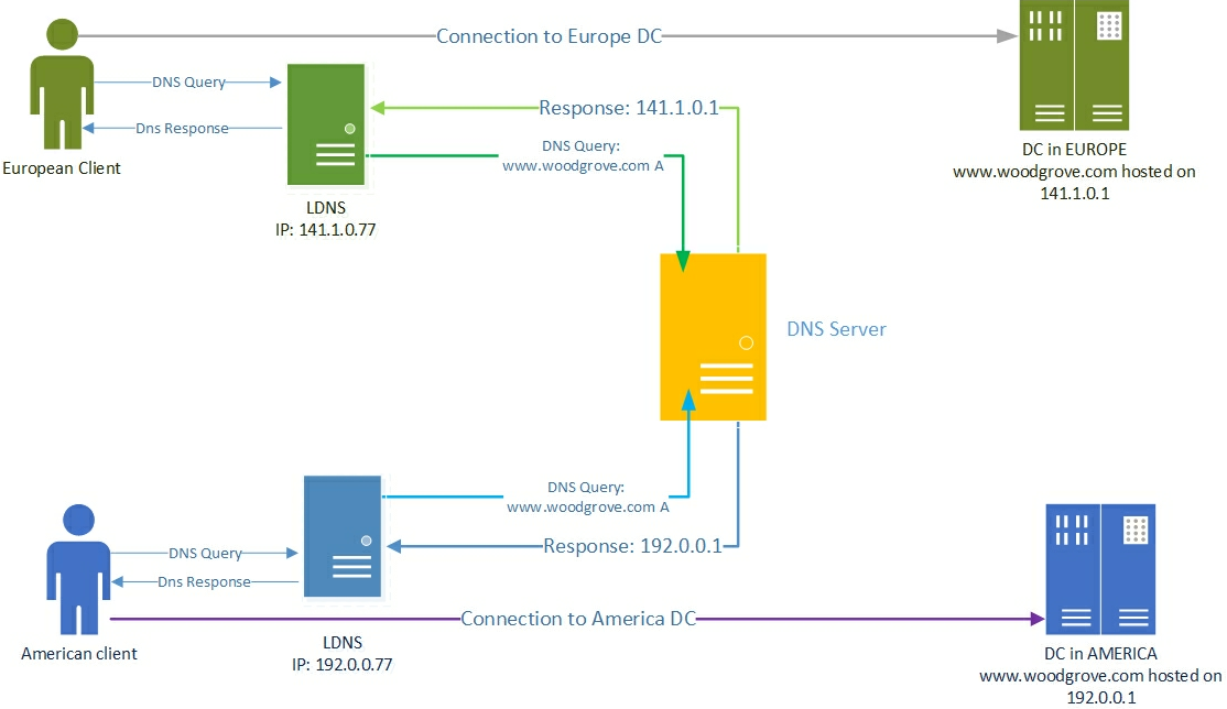 Geo-Location Based Traffic Management Example