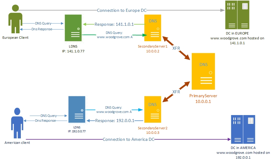 Primary-Secondary Geo-Location Based Traffic Management Example