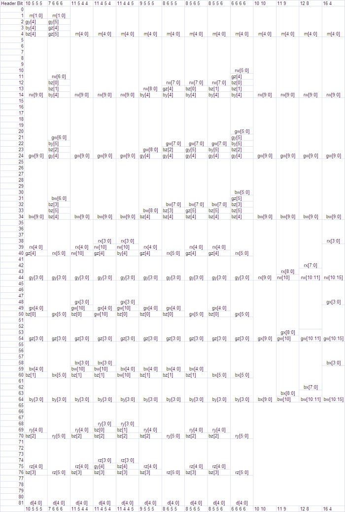 bit fields for bc6h compressed endpoint formats