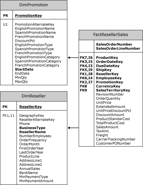 Logical schema for fact dimension relationship