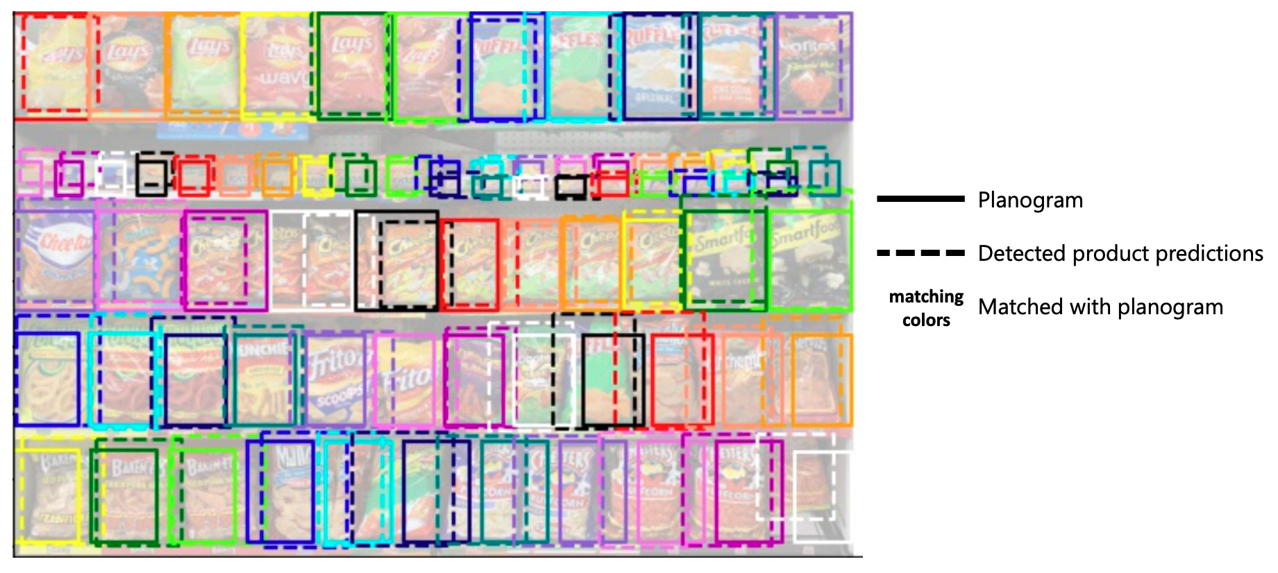 Photo of a retail shelf with detected products outlined and planogram position rectangles outlined separately.