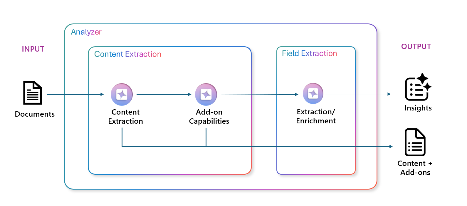 Screenshot of document extraction flow.