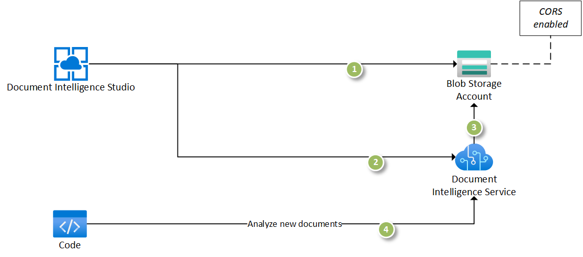 Screenshot of default security configuration.