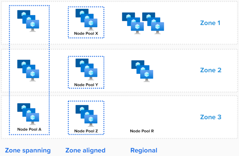 Diagram that shows AKS node distribution across availability zones in the different models.