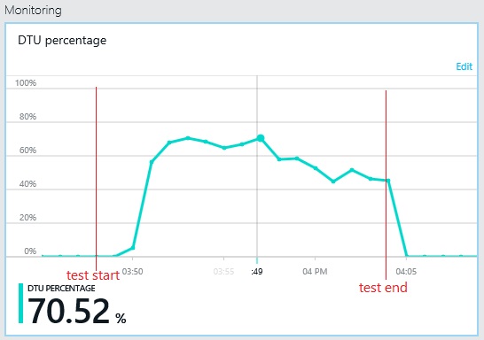 The database monitor in the Azure classic portal showing resource utilization of the log database in the polyglot scenario