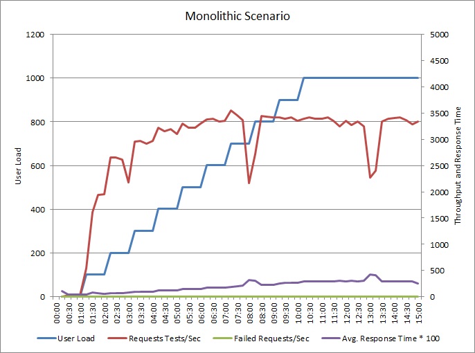 Load test performance results for the SQL-based controller