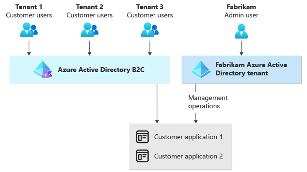 Diagram that depicts two applications with two methods of signing in.