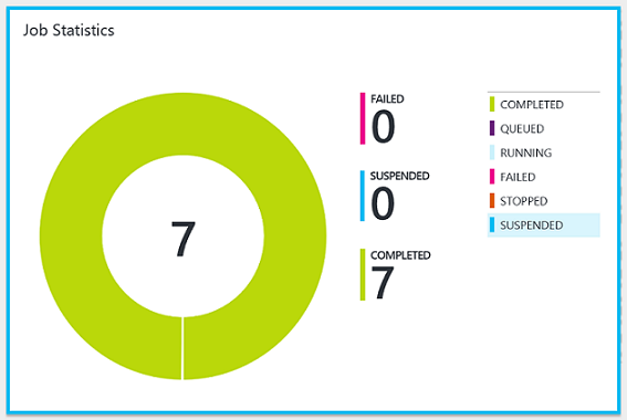 Job Statistics tile