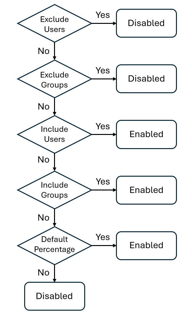 Targeting evaluation flow.