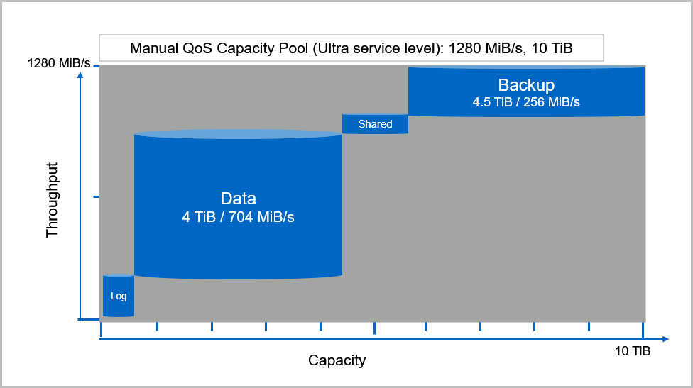 QoS SAP HANA volume scenarios