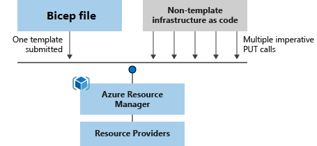 A diagram comparing deployment between a Bicep file and infrastructure as code not in a template.