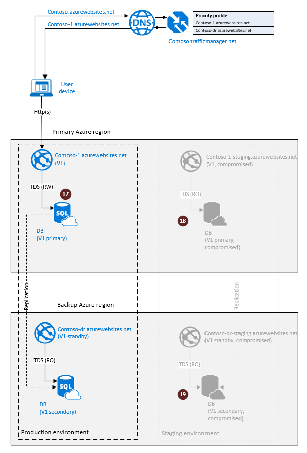 Diagram shows SQL Database geo-replication configuration for cloud disaster recovery with the upgrade process rolled back.