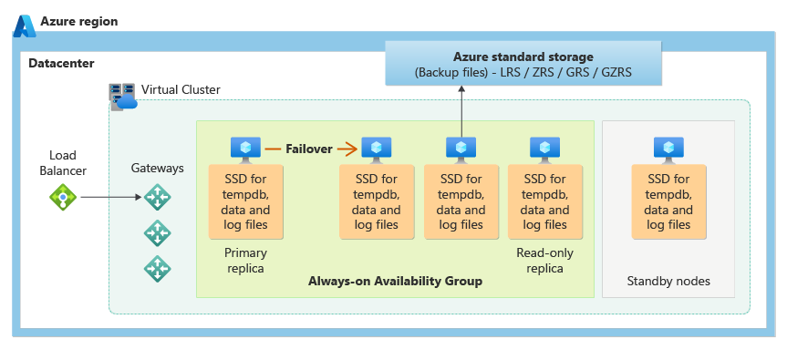 Diagram of a cluster of database engine nodes.