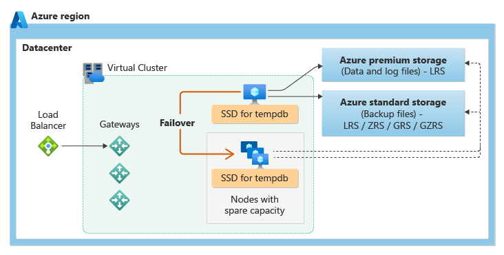 Diagram showing separation of compute and storage.