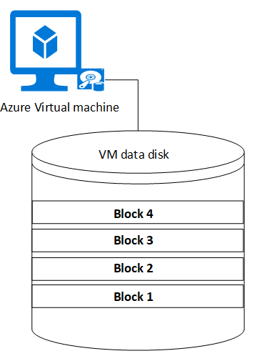 Virtual machine with four blocks