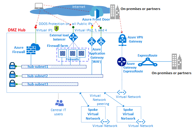 Diagram that shows an example of a hub and spoke network topology with two perimeter networks.