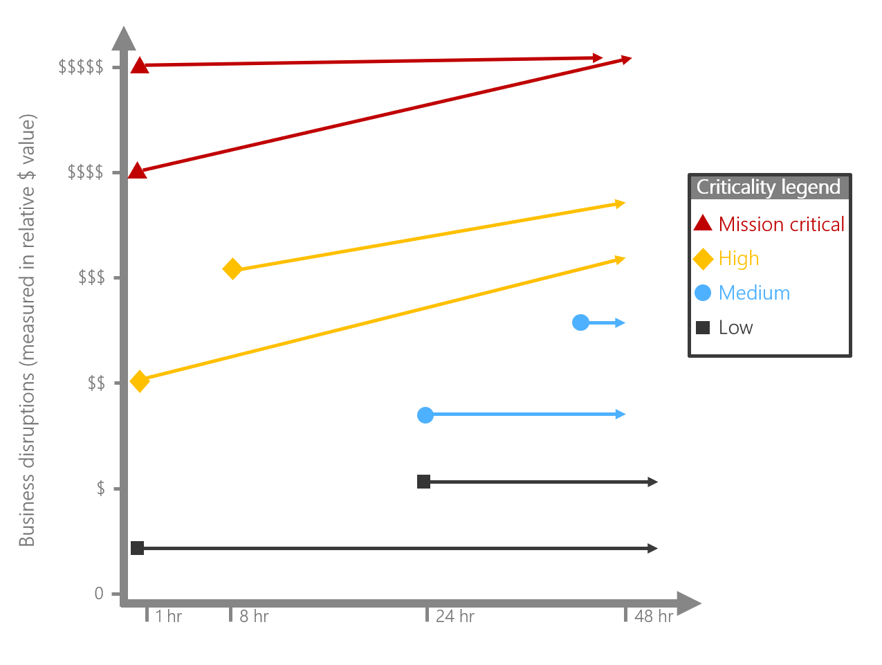 Impact of business interruptions