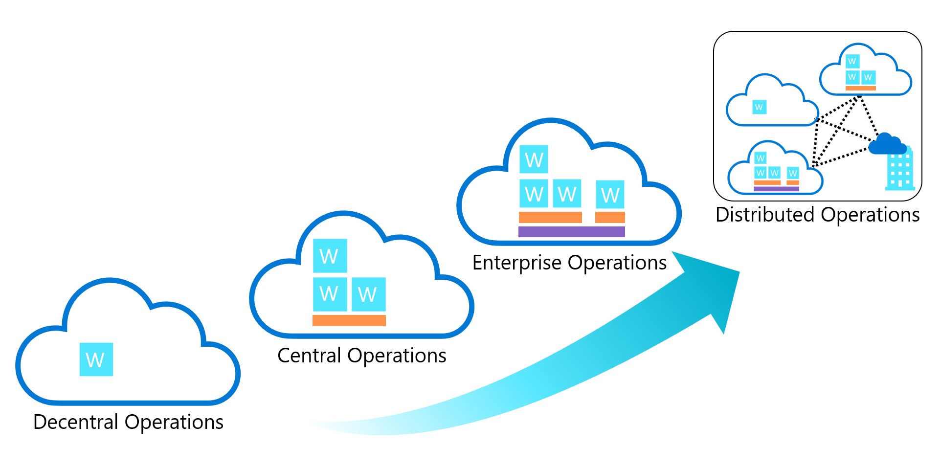 Diagram showing the degrees of operating model complexity.