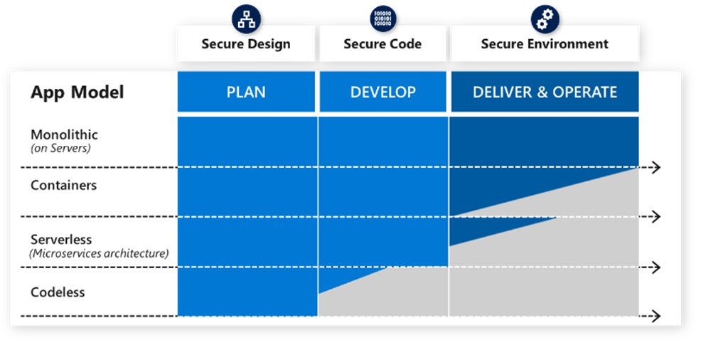 Serverless and cloud application services