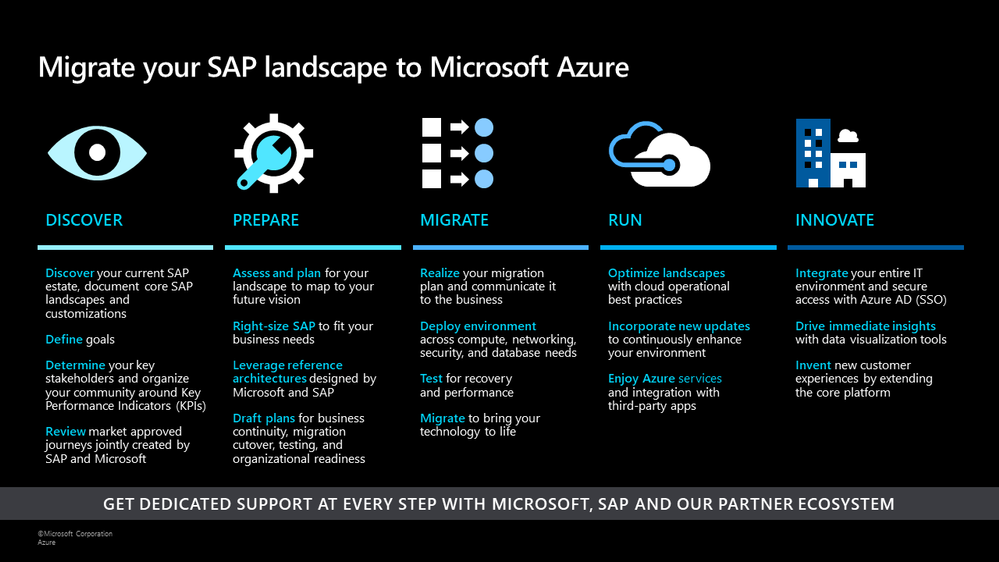 A diagram of the SAP migration framework.