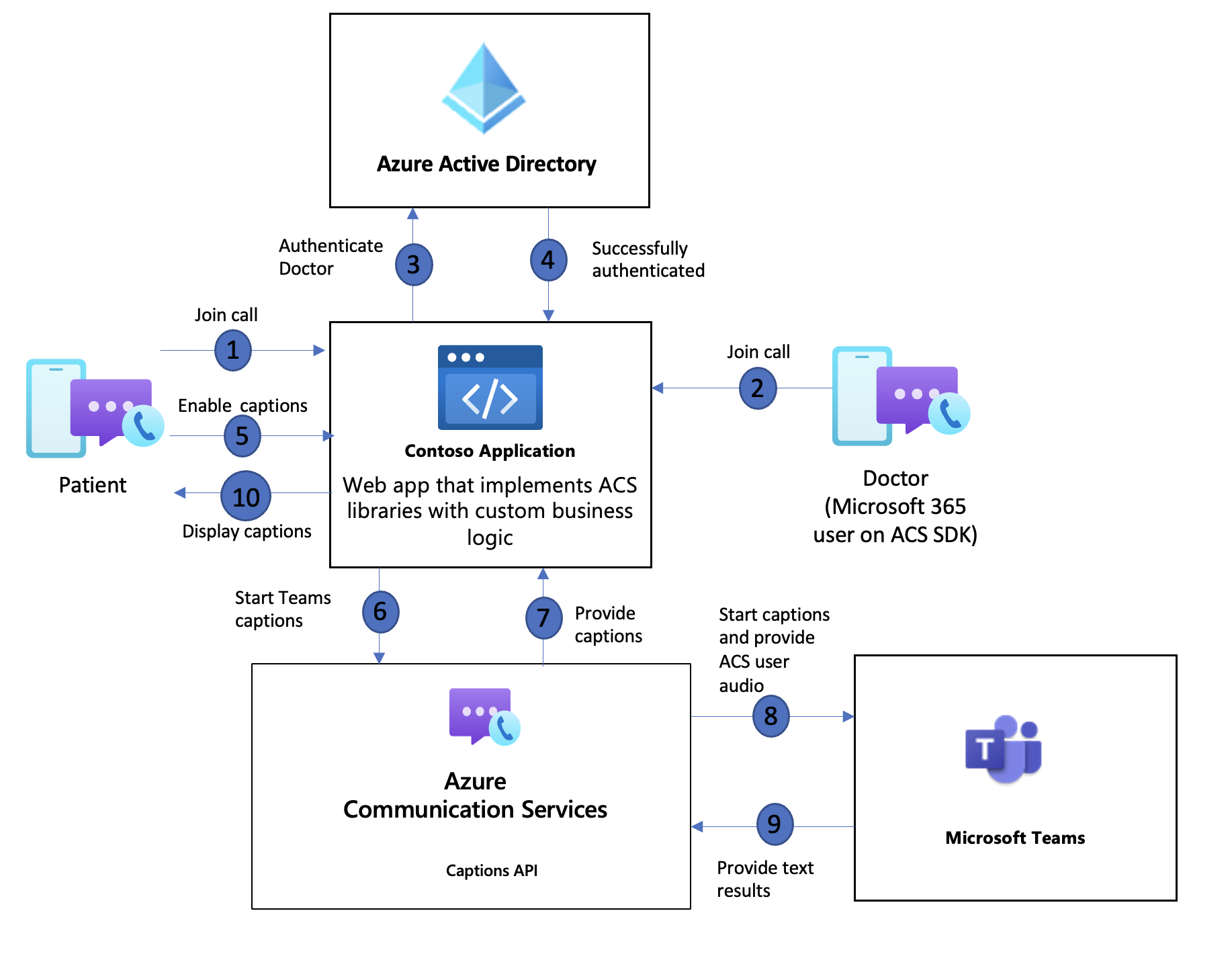 Diagram of CTE user