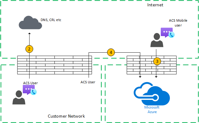 One to One Call Flow via a Relay.