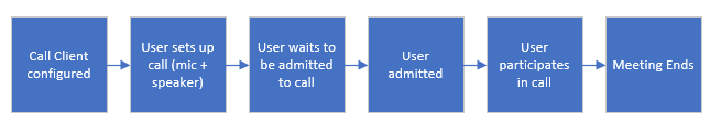 Diagram that shows the Teams interoperability pattern for call and chat.