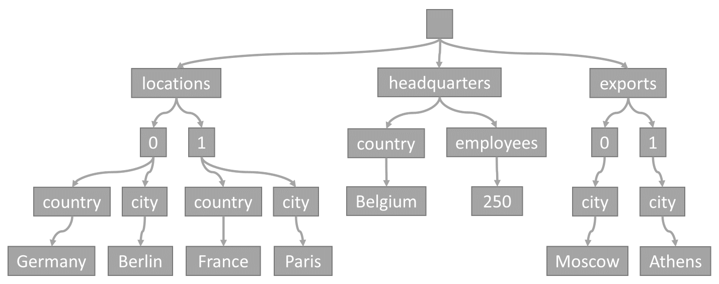 Diagram of the previous JSON item represented as a tree.