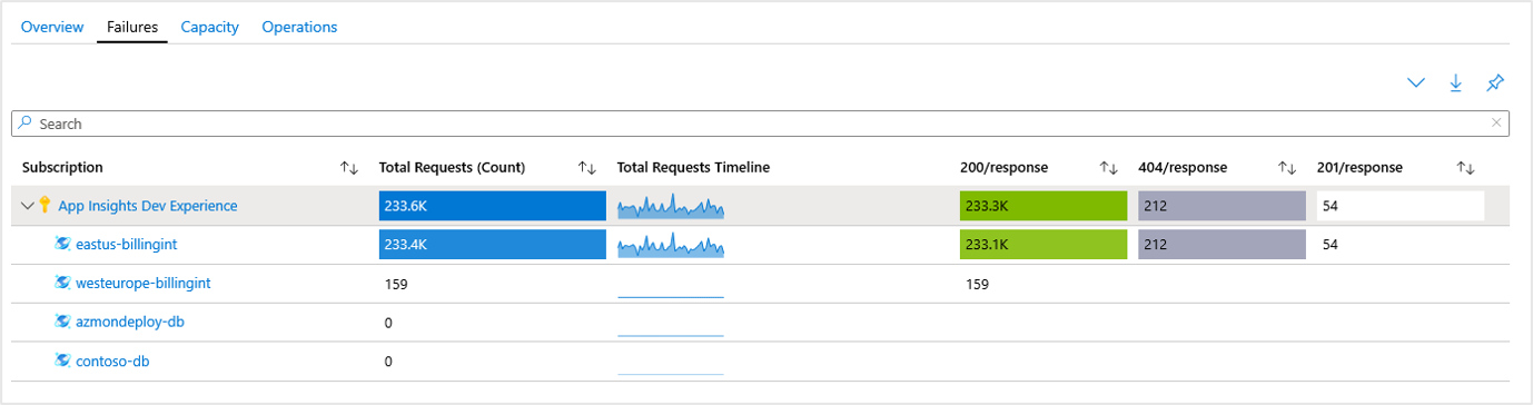 Screenshot that shows failures with breakdown by HTTP request type.