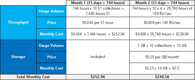 How S1 pricing for 10 collections compares to 10 collections using pricing for a single partition collection