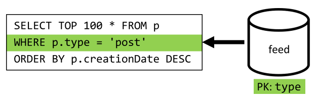 Diagram of retrieving the most recent posts.