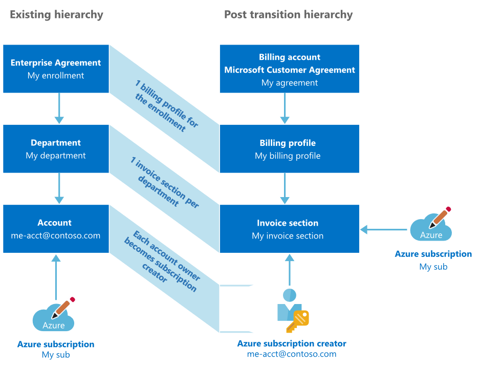 Diagram of the Enterprise Agreement to Microsoft Customer Agreement post-transition hierarchy.