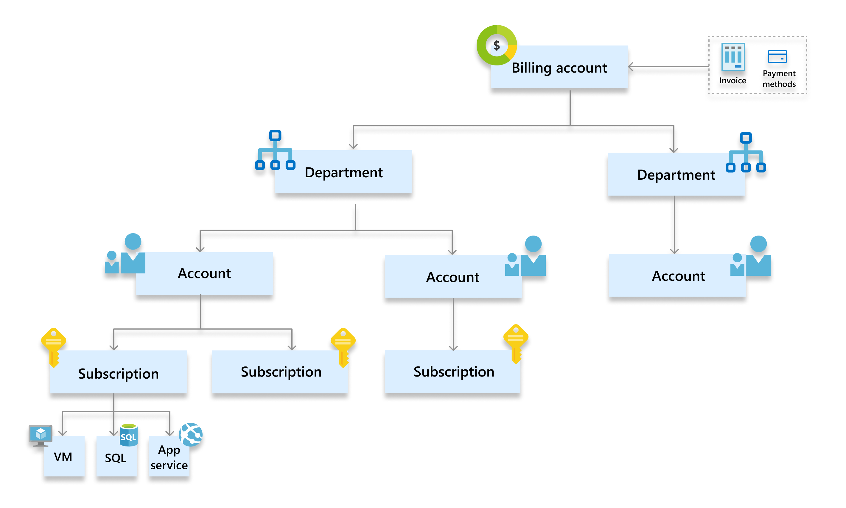 Screenshot that shows an E A hierarchy.