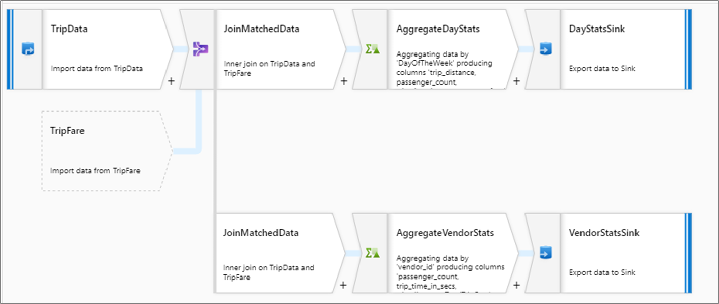 Screenshot shows the data flow with two branches from the source.