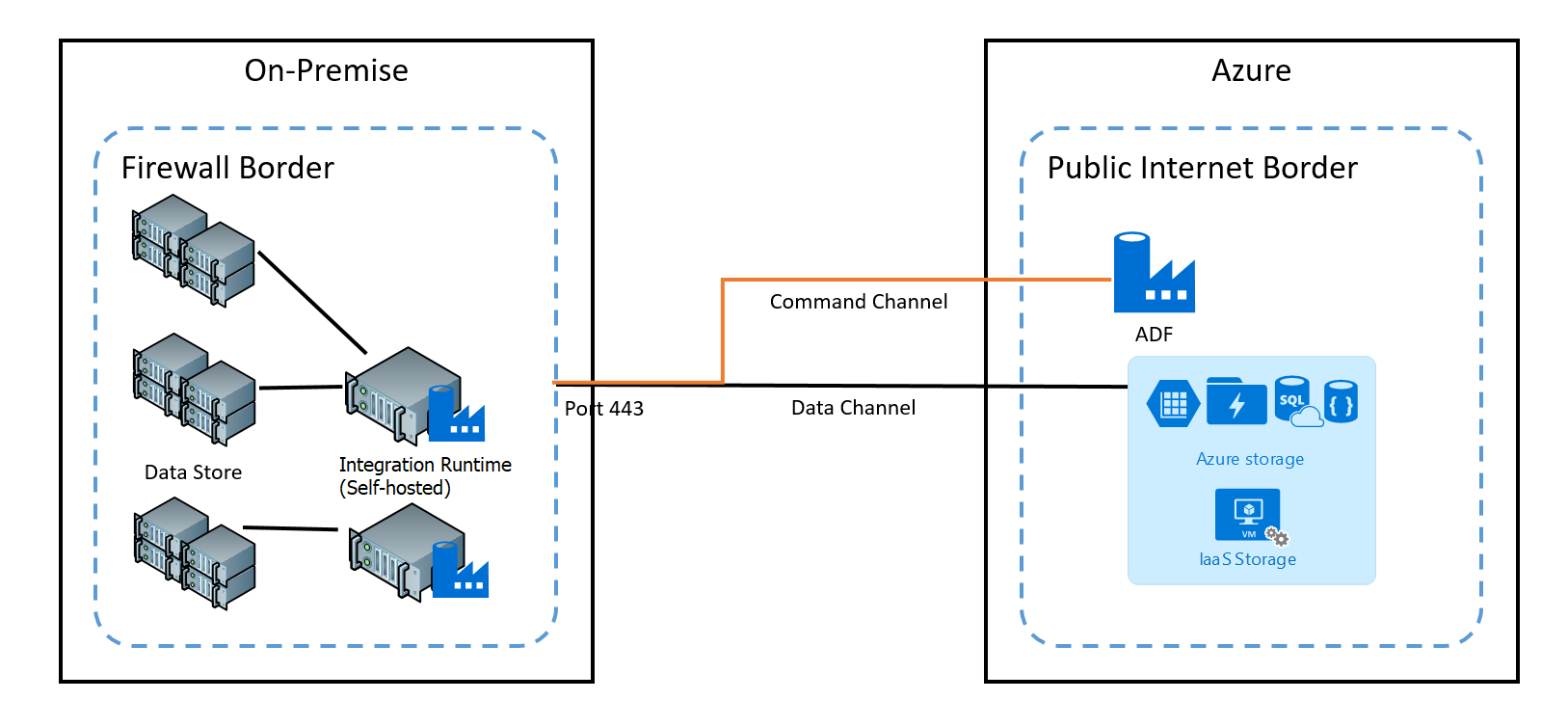 self-hosted integration runtime channels