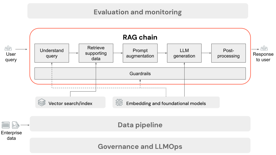 Diagram of the RAG chain invoked at inference.