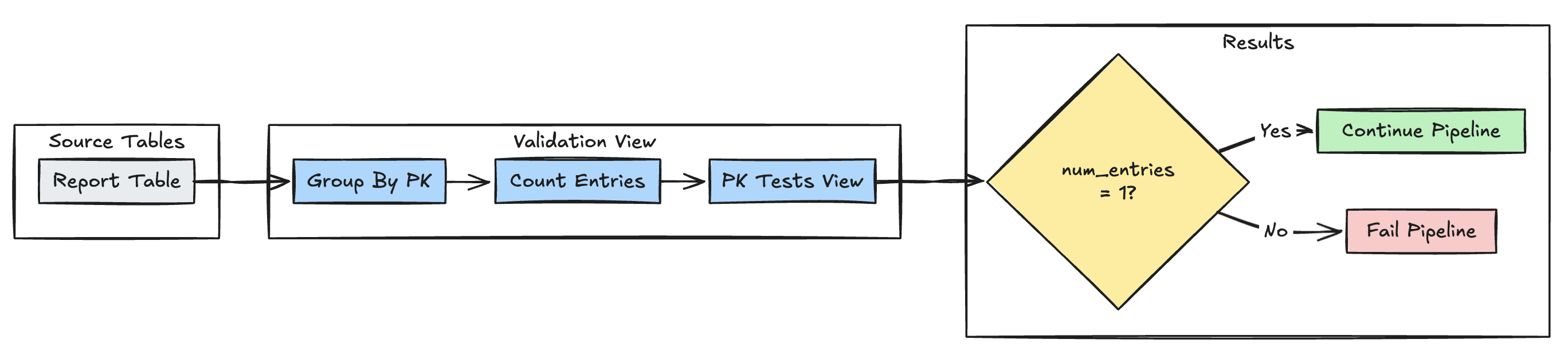 Delta Live Tables primary key uniqueness graph with expectations usage