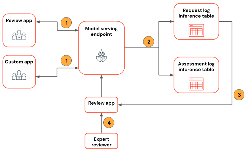 Run a trace review in which reviewers interact with either the review app or the REST API to provide feedback.