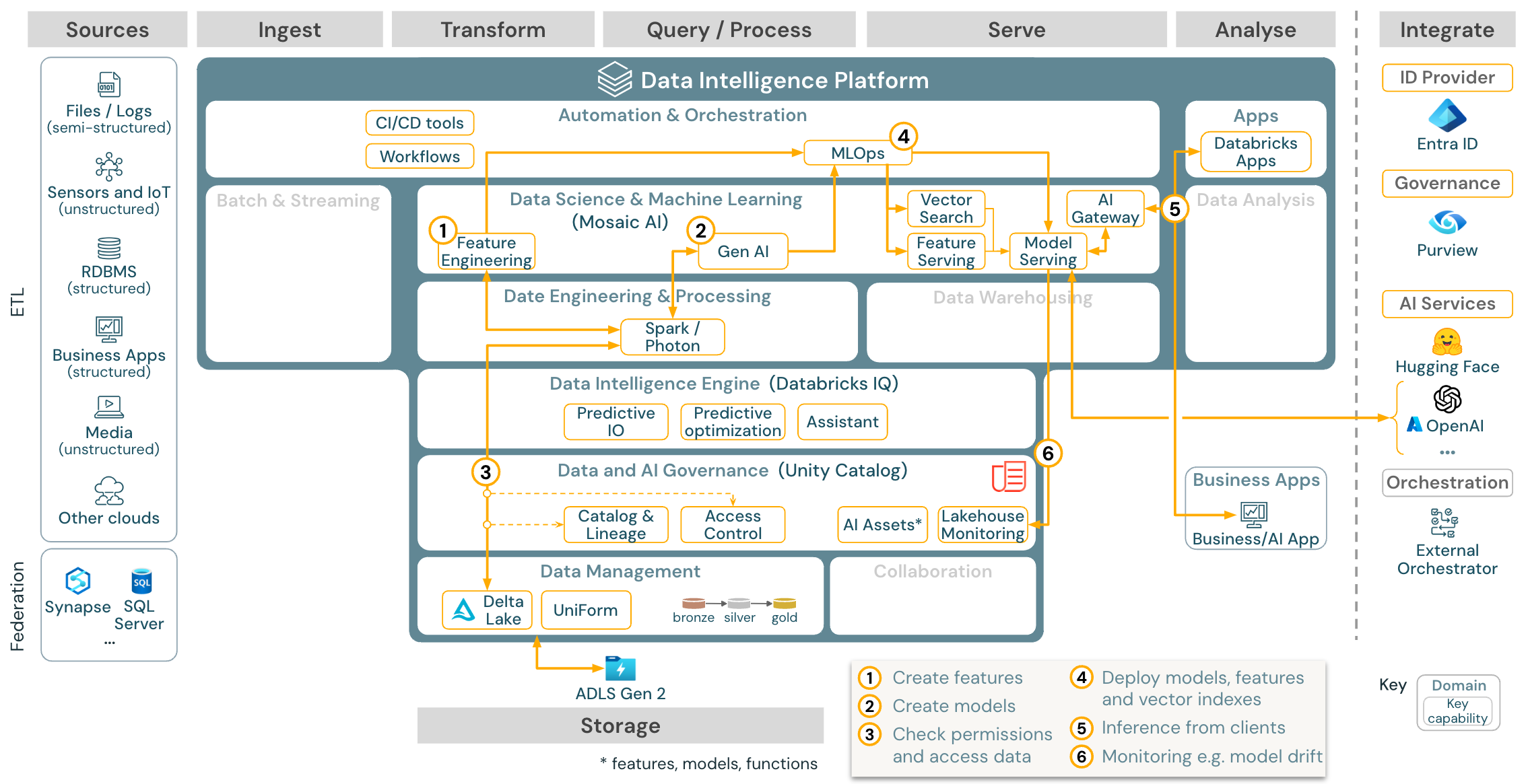 Gen AI RAG reference architecture for Azure Databricks.