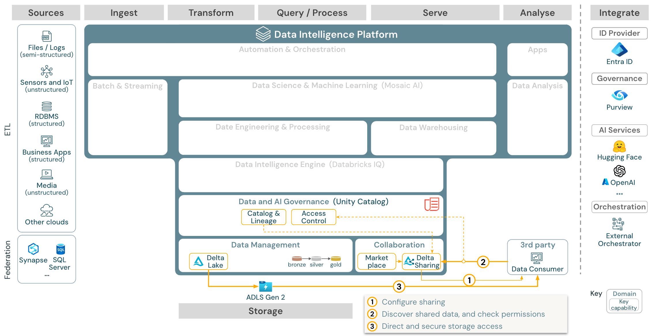 Enterprise data sharing reference architecture for Azure Databricks.